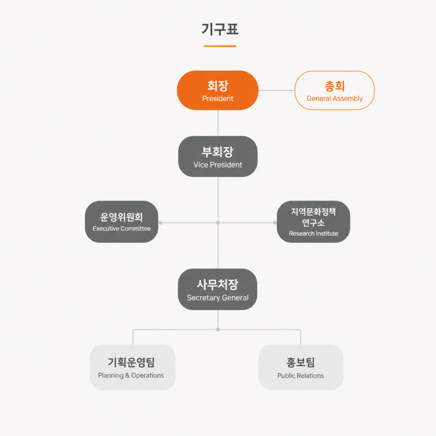 한국광역문화재단연합회 조직도